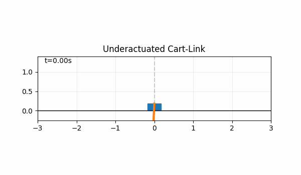 Cart-link candidate 0015 reaching the upright region but not used as the final terminal controller.