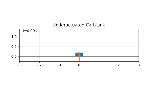 Cart-link zero baseline staying near the downward equilibrium.