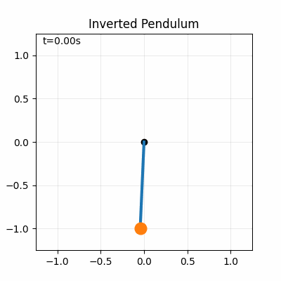 Inverted pendulum candidate controller found by the heuristic-learning harness.