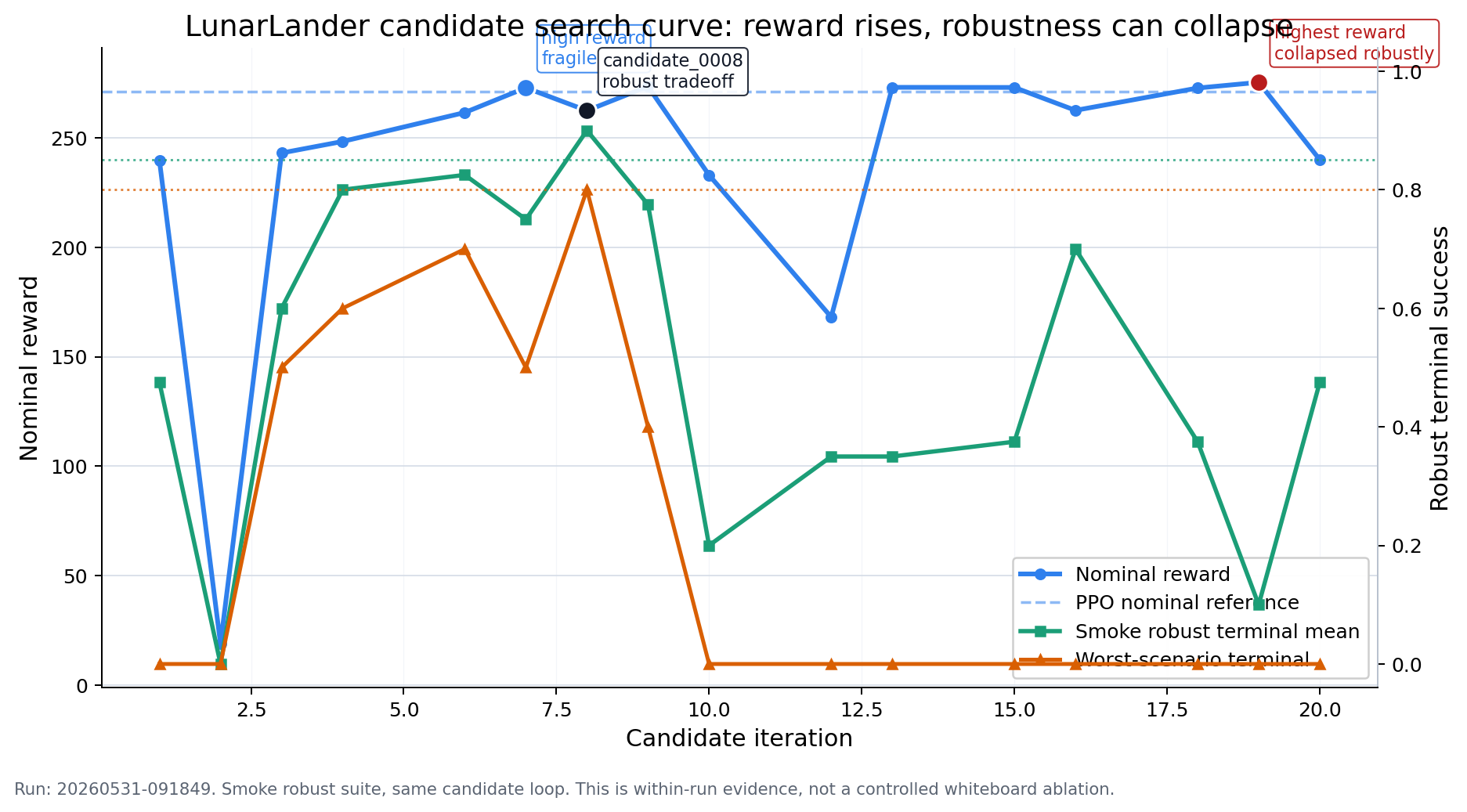 Candidate search curve showing nominal reward rising while robustness can collapse.
