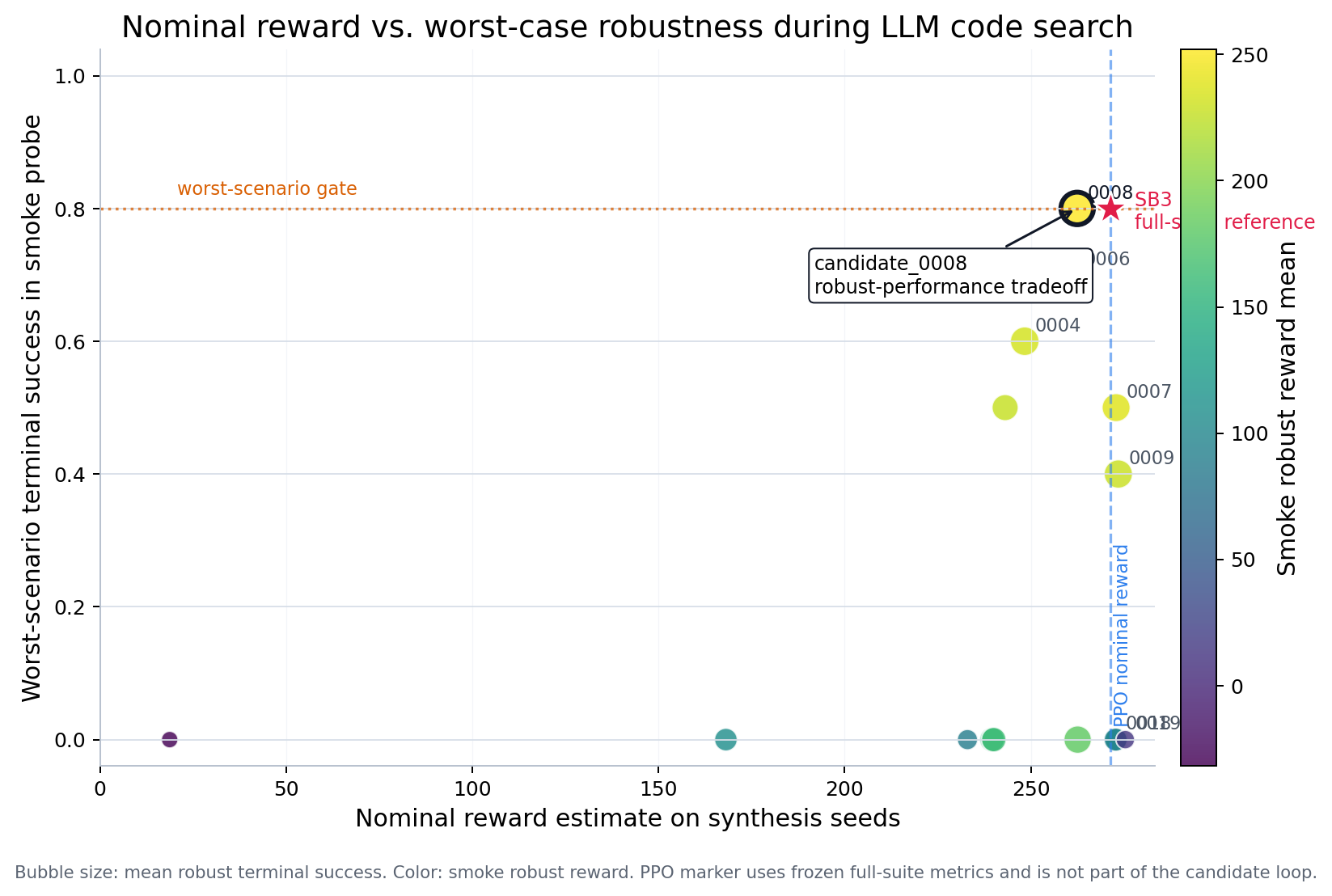 Nominal reward versus worst-case robustness frontier across LunarLander candidates.