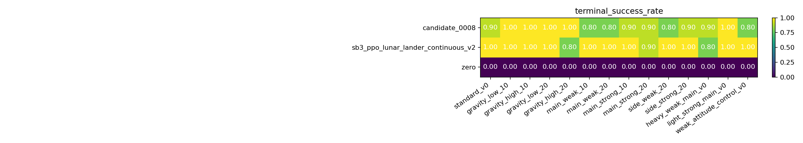 Robustness heatmap comparing zero, candidate 0008, and SB3 PPO terminal success across LunarLander perturbations.