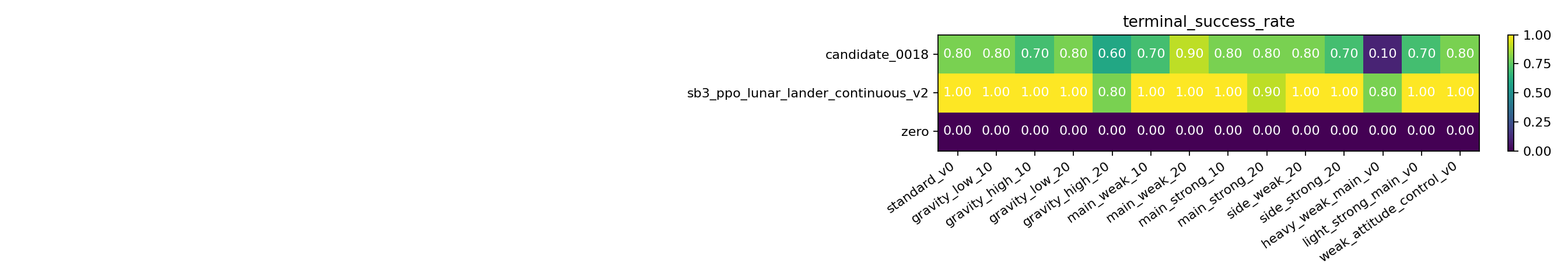 Robustness heatmap comparing zero, candidate 0018, and SB3 PPO terminal success across LunarLander perturbations.