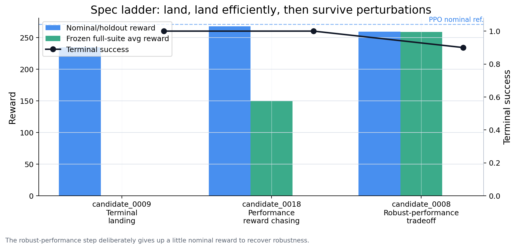 Spec ladder from terminal landing to performance reward chasing to robust-performance tradeoff.
