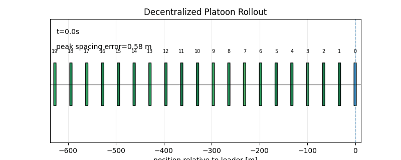 A 20-vehicle platooning rollout from candidate 0010 under hard delay and noisy local observations.