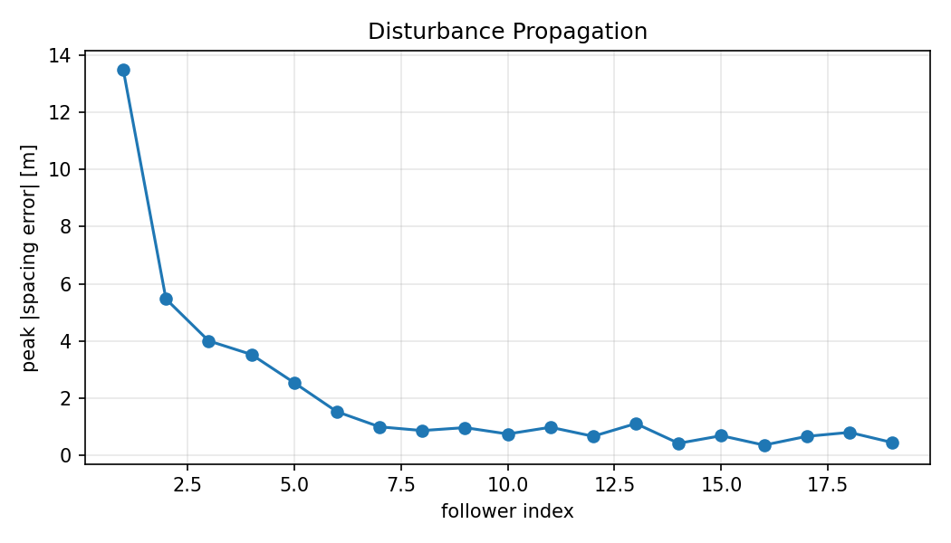 Peak spacing error propagation for candidate 0010 platooning rollout.