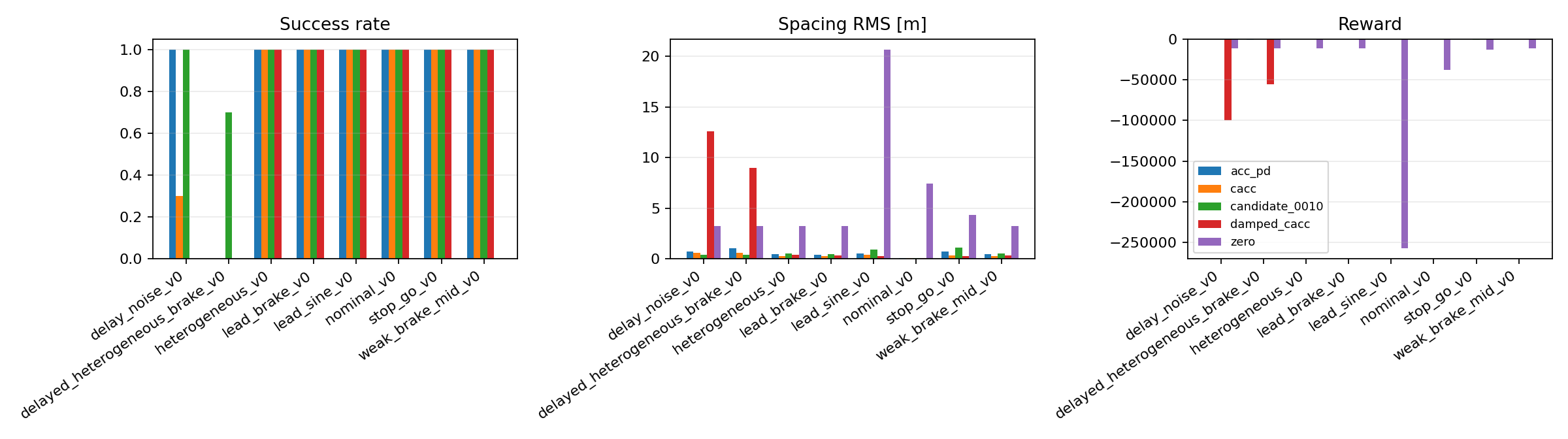 Frozen platooning robustness comparison for candidate 0010 against zero, ACC, CACC, and damped CACC baselines.