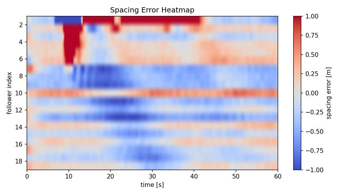 Spacing error heatmap for candidate 0010 platooning rollout.