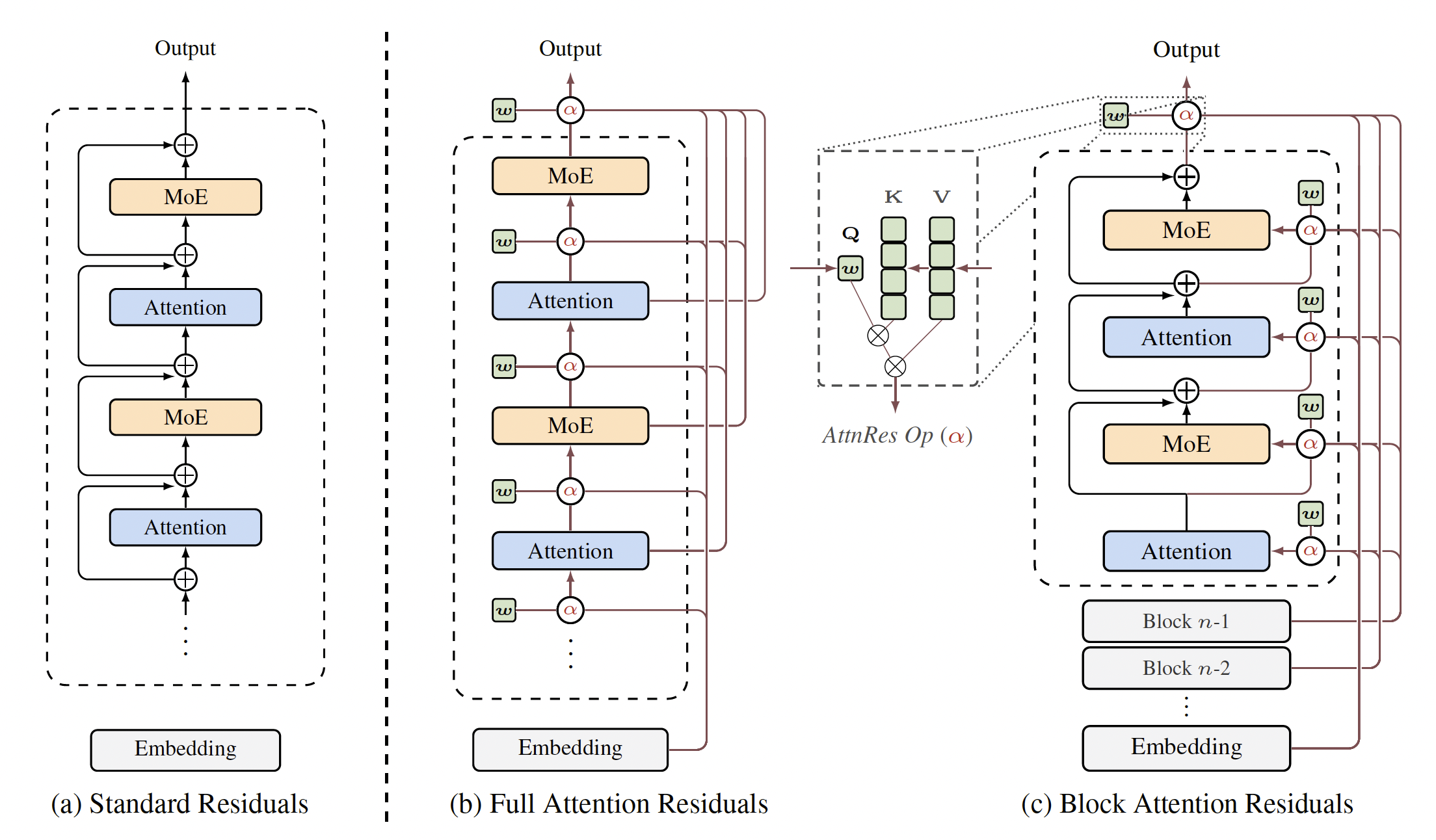 Comparison of Classic Residual, Full AttnRes, and Block AttnRes architectures