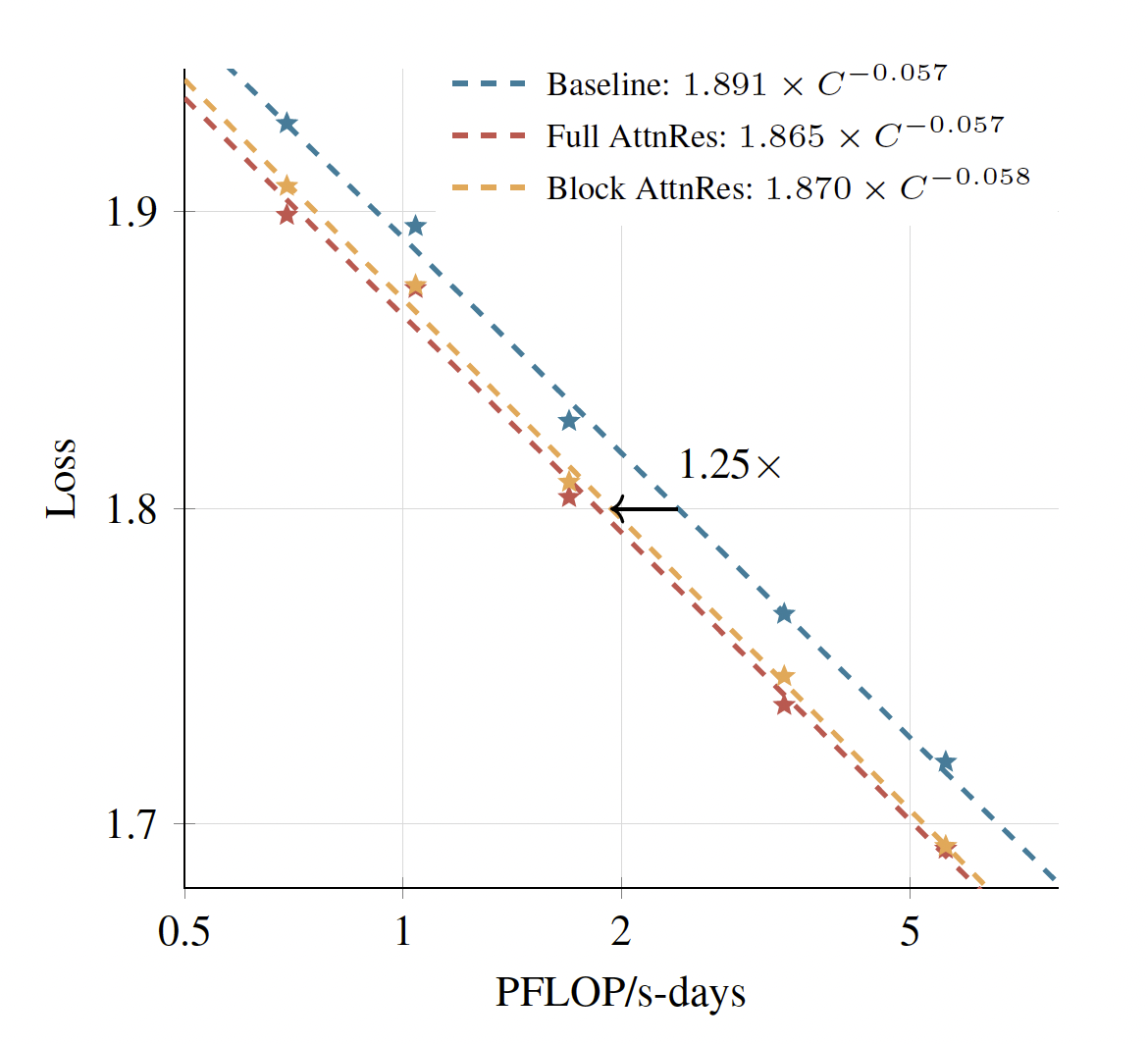 Scaling law comparison showing AttnRes achieving lower loss