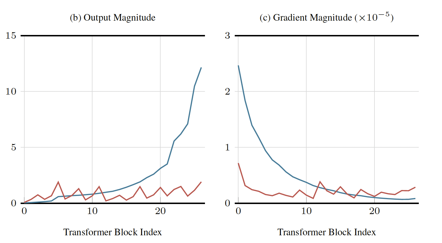 Training dynamics comparison showing output and gradient magnitude