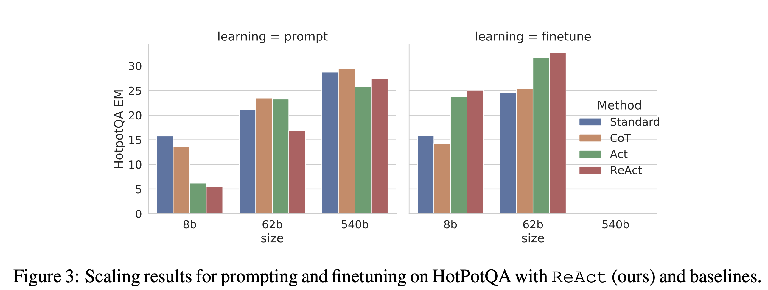ReAct Finetuning Results