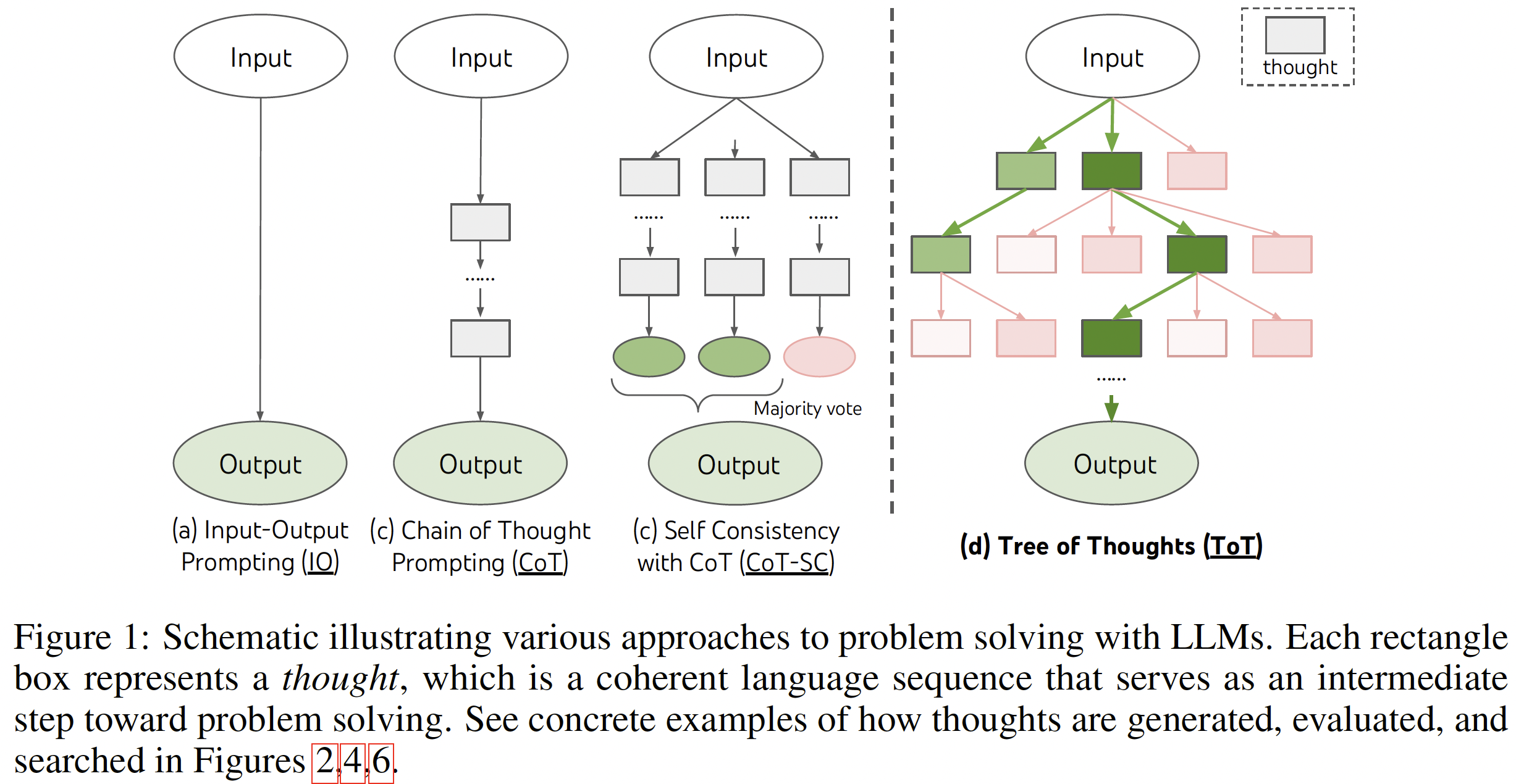 Tree of Thoughts Framework