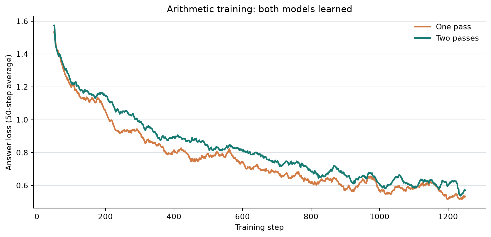 Arithmetic training loss for one-pass and two-pass models