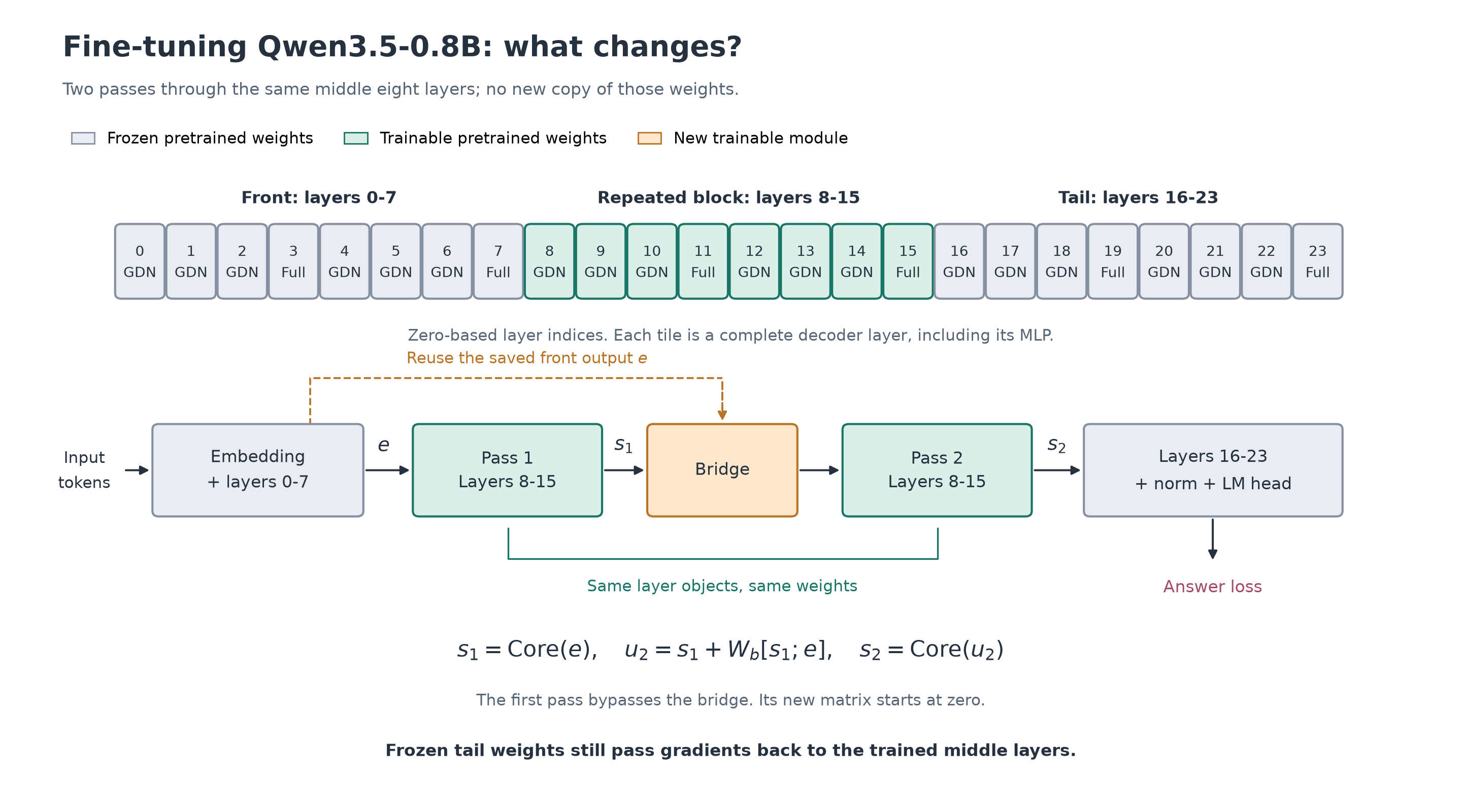 Qwen3.5-0.8B architecture with frozen front and tail, trained middle layers, and a new trained bridge