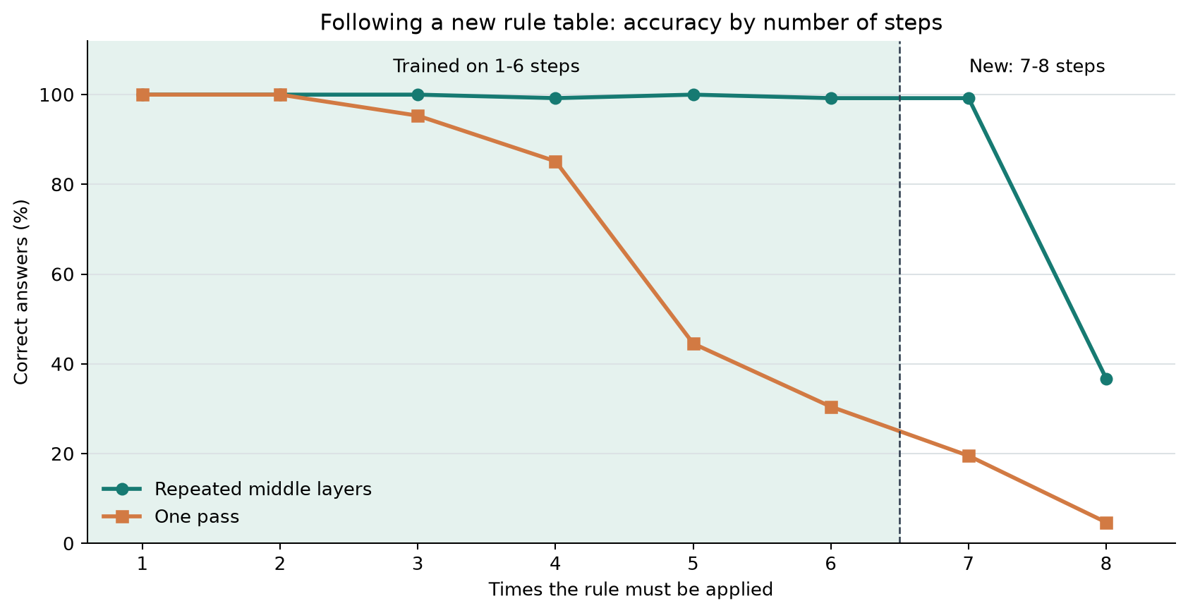 Rule-following accuracy by number of required steps