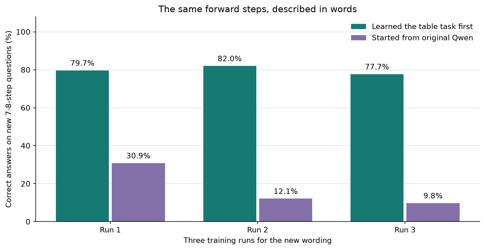 Accuracy on new wording across three training runs
