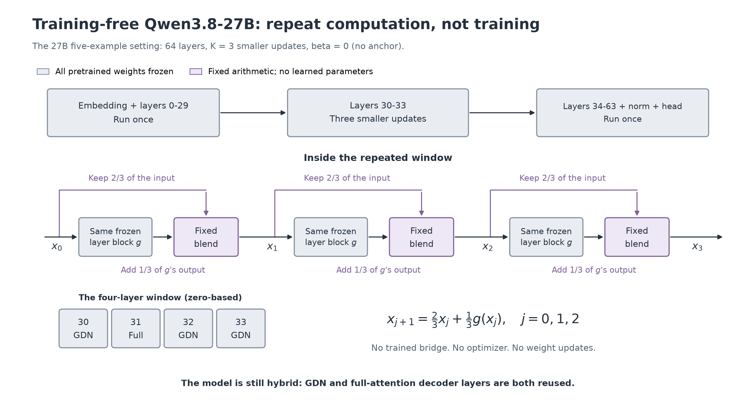 Training-free Qwen3.8-27B with all weights frozen and three fixed blended updates through layers 30-33