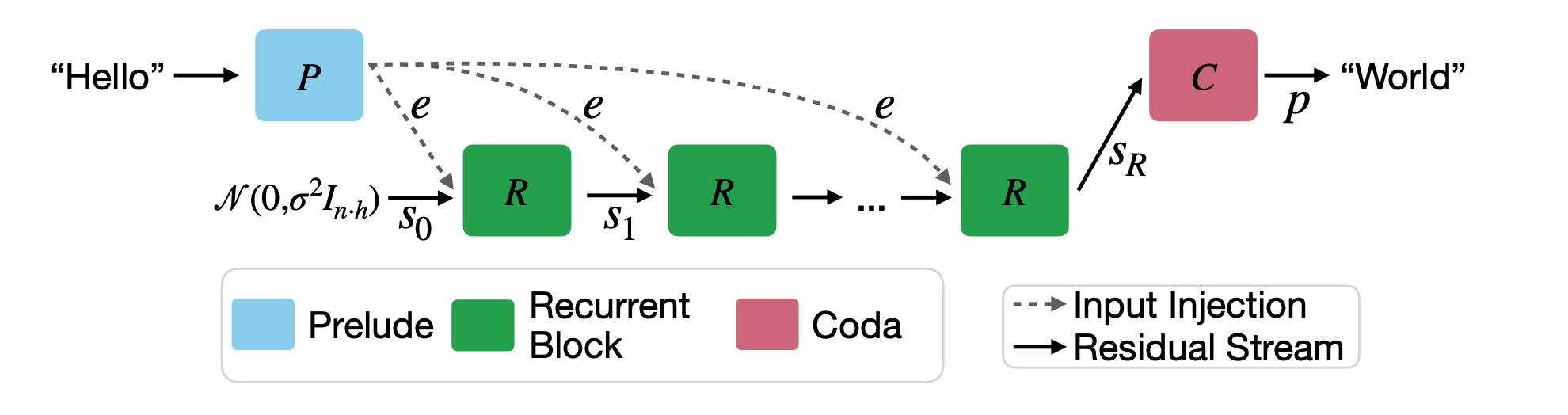 Huginn recurrent-depth architecture