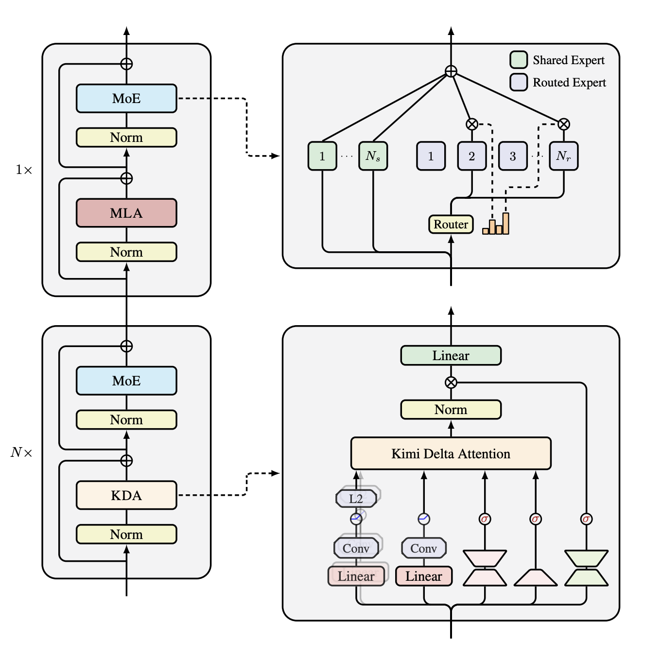 Kimi Linear hybrid KDA and MLA architecture
