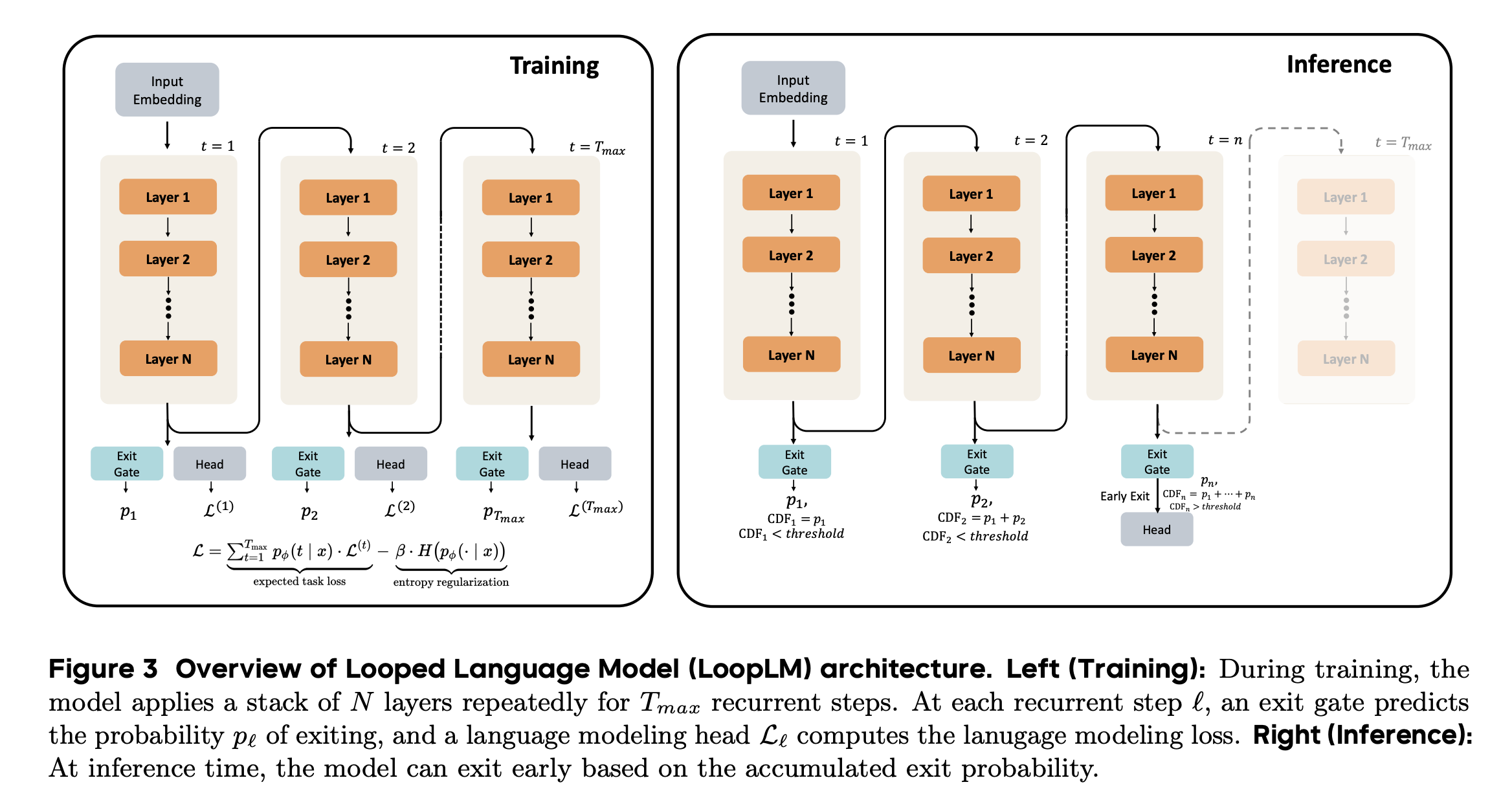 Ouro adaptive computation and exit gating