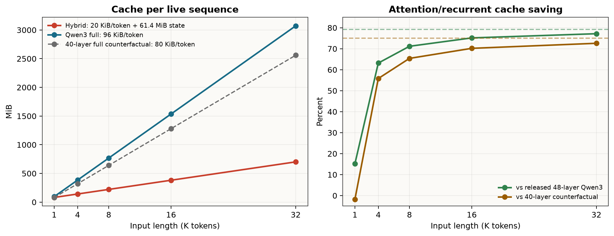 Qwen3.5 and Qwen3 attention-cache scaling