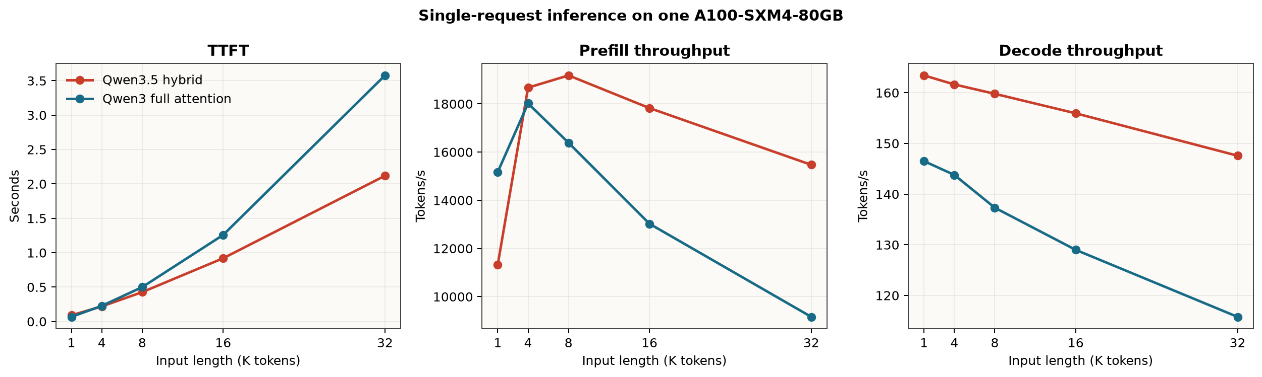Qwen3.5 and Qwen3 system performance across context lengths