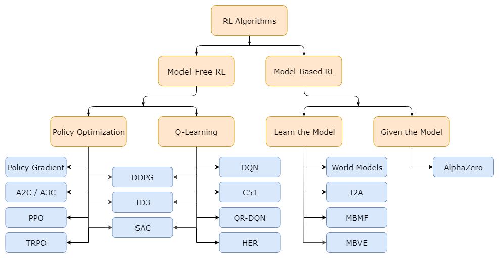 Types of reinforcement learning algorithms